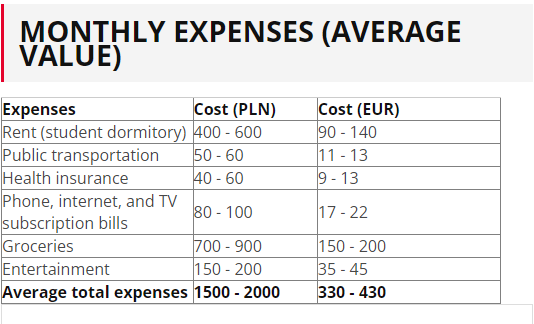 Cost of Living in Poland 